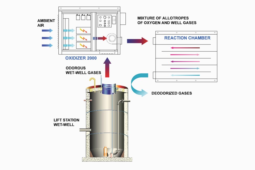 Oxidizer 2000